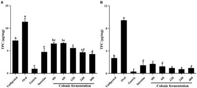 The influence of in vitro gastrointestinal digestion and fecal fermentation on the flowers of Juglans regia: Changes in the active compounds and bioactivities